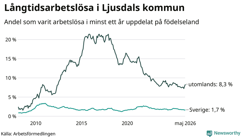 Graf: Andel arbetslösa uppdelat på födelseland i Ljusdal