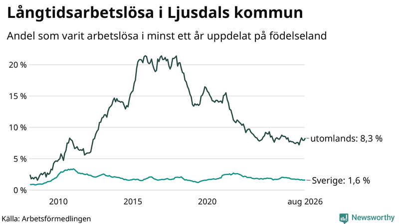 Graf: Andel arbetslösa uppdelat på födelseland i Ljusdal