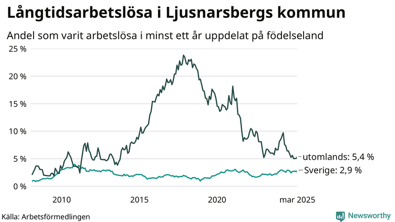 Graf: Andel arbetslösa uppdelat på födelseland i Ljusnarsberg