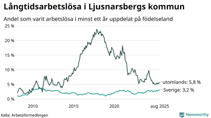 Graf: Andel arbetslösa uppdelat på födelseland i Ljusnarsberg
