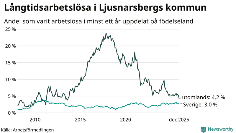 Graf: Andel arbetslösa uppdelat på födelseland i Ljusnarsberg