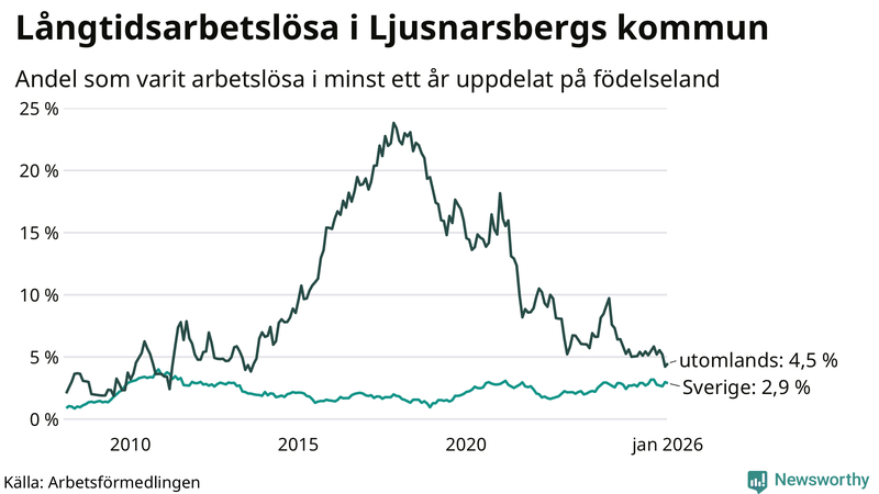 Graf: Andel arbetslösa uppdelat på födelseland i Ljusnarsberg