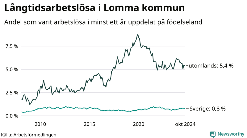 Graf: Andel arbetslösa uppdelat på födelseland i Lomma
