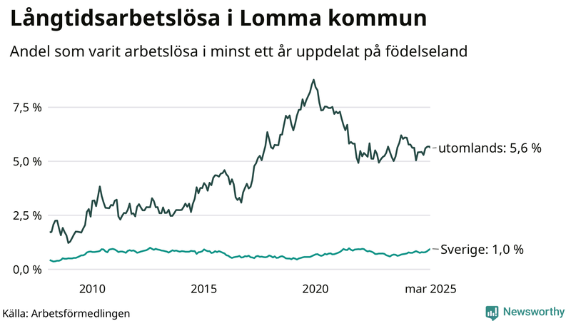 Graf: Andel arbetslösa uppdelat på födelseland i Lomma