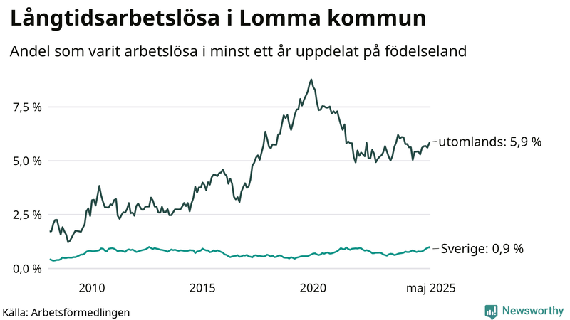 Graf: Andel arbetslösa uppdelat på födelseland i Lomma