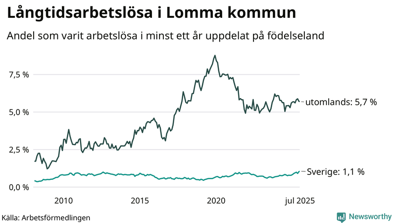 Graf: Andel arbetslösa uppdelat på födelseland i Lomma