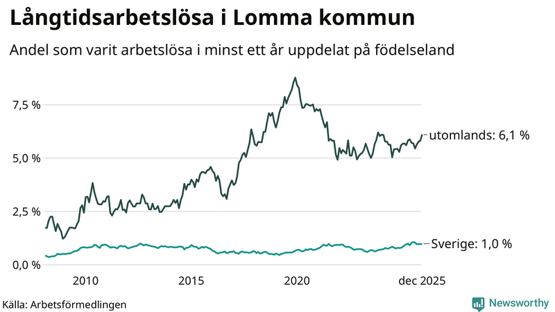 Graf: Andel arbetslösa uppdelat på födelseland i Lomma