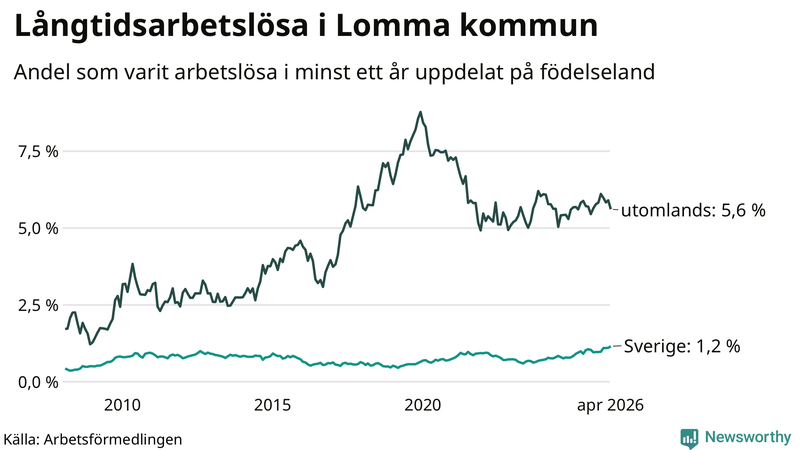 Graf: Andel arbetslösa uppdelat på födelseland i Lomma