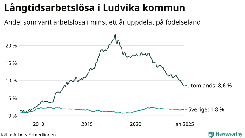 Graf: Andel arbetslösa uppdelat på födelseland i Ludvika