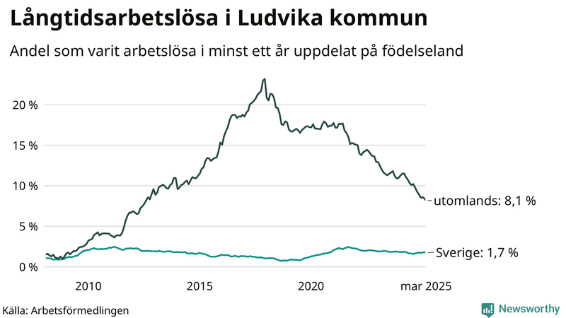 Graf: Andel arbetslösa uppdelat på födelseland i Ludvika