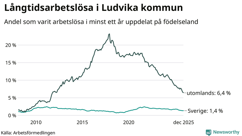 Graf: Andel arbetslösa uppdelat på födelseland i Ludvika