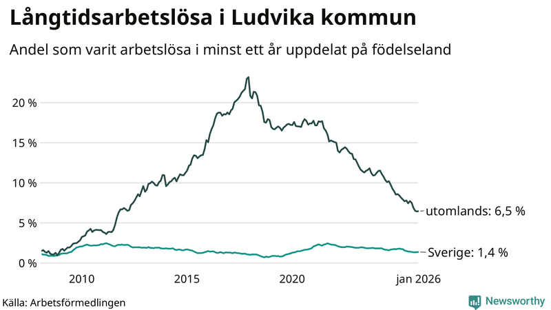Graf: Andel arbetslösa uppdelat på födelseland i Ludvika