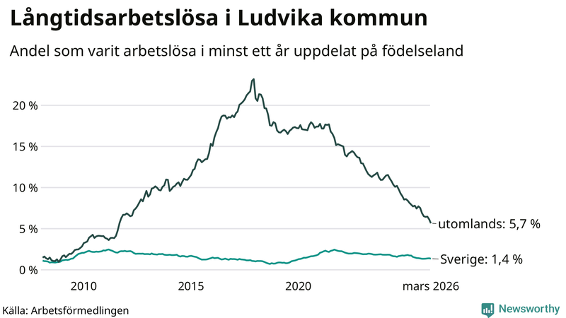 Graf: Andel arbetslösa uppdelat på födelseland i Ludvika