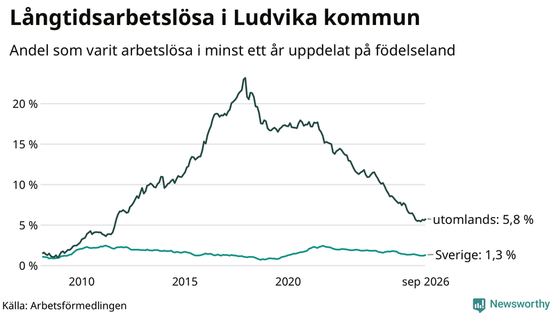 Graf: Andel arbetslösa uppdelat på födelseland i Ludvika