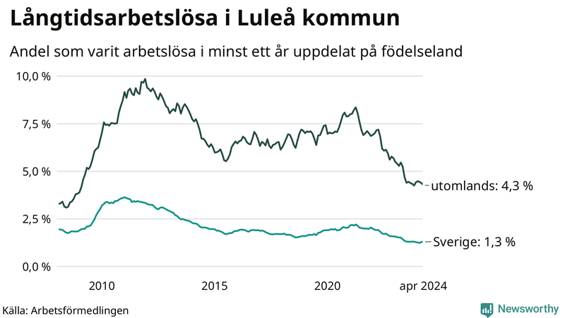 Graf: Andel arbetslösa uppdelat på födelseland i Luleå
