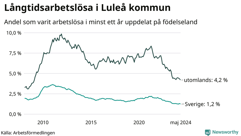 Graf: Andel arbetslösa uppdelat på födelseland i Luleå