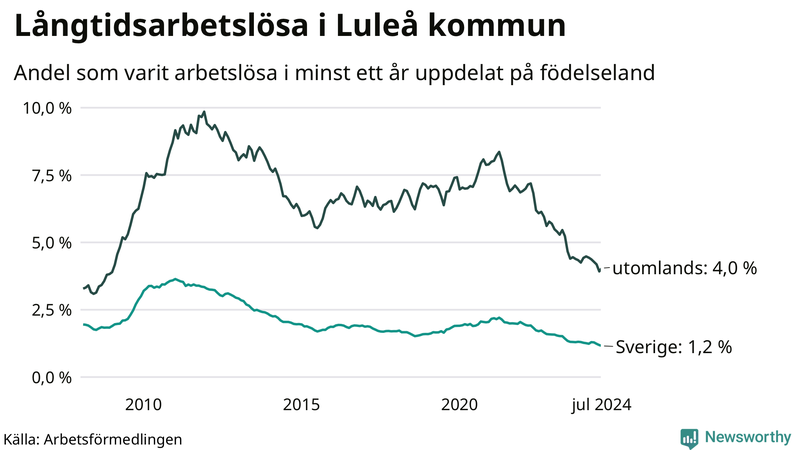Graf: Andel arbetslösa uppdelat på födelseland i Luleå