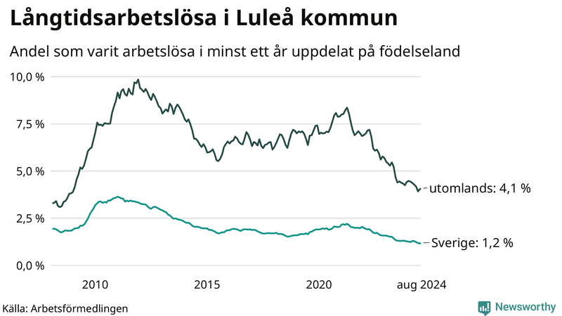 Graf: Andel arbetslösa uppdelat på födelseland i Luleå