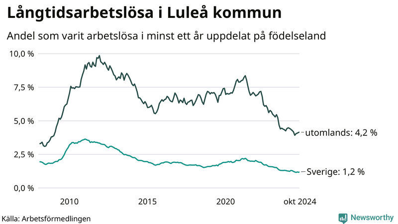 Graf: Andel arbetslösa uppdelat på födelseland i Luleå