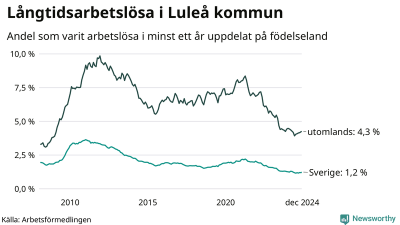 Graf: Andel arbetslösa uppdelat på födelseland i Luleå