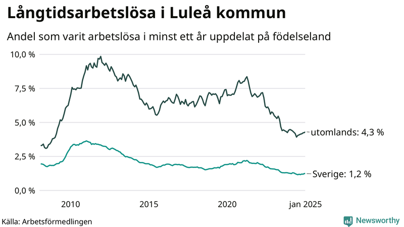 Graf: Andel arbetslösa uppdelat på födelseland i Luleå