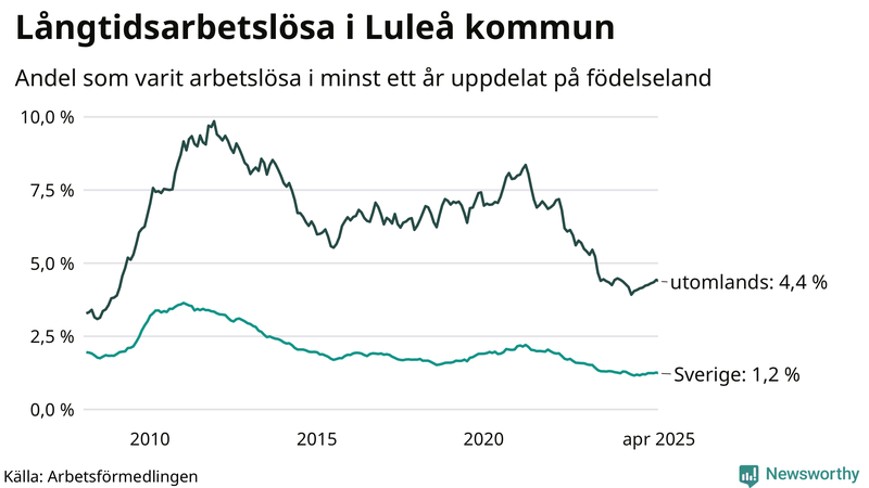 Graf: Andel arbetslösa uppdelat på födelseland i Luleå