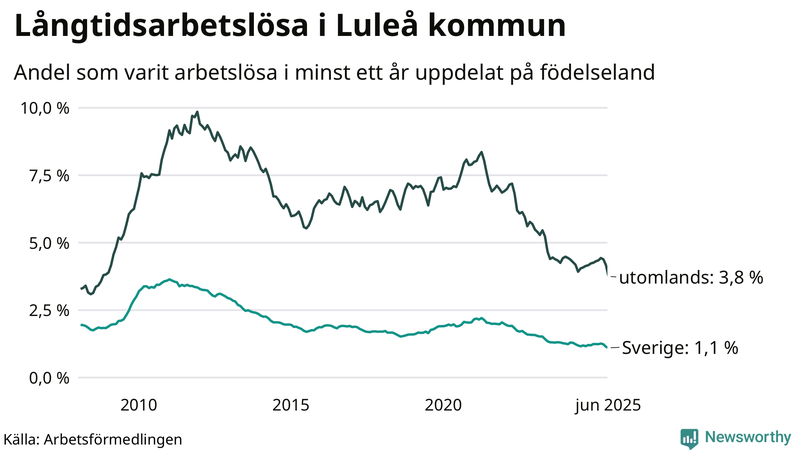 Graf: Andel arbetslösa uppdelat på födelseland i Luleå