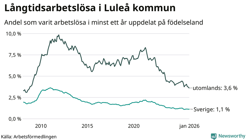 Graf: Andel arbetslösa uppdelat på födelseland i Luleå