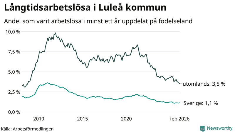 Graf: Andel arbetslösa uppdelat på födelseland i Luleå