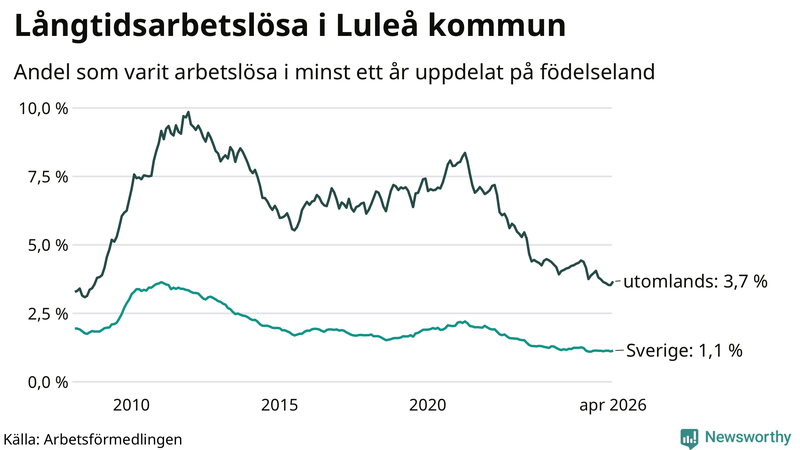 Graf: Andel arbetslösa uppdelat på födelseland i Luleå