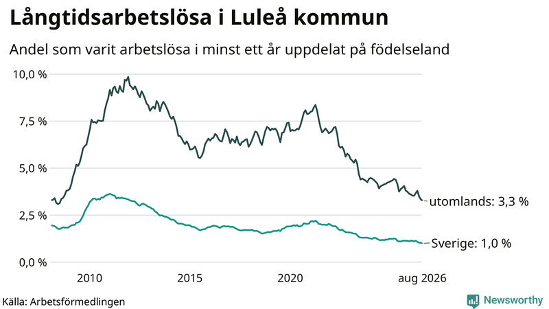 Graf: Andel arbetslösa uppdelat på födelseland i Luleå
