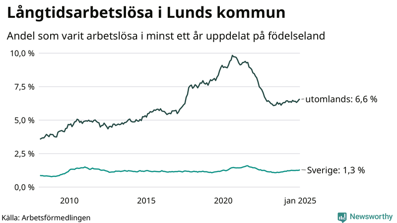 Graf: Andel arbetslösa uppdelat på födelseland i Lund
