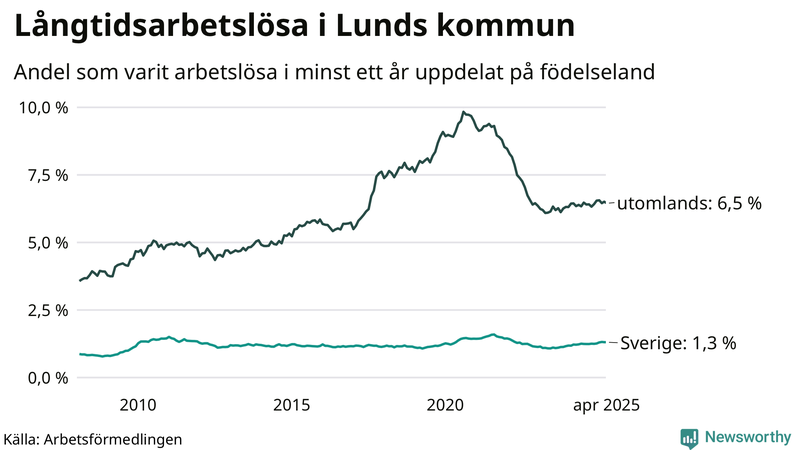 Graf: Andel arbetslösa uppdelat på födelseland i Lund
