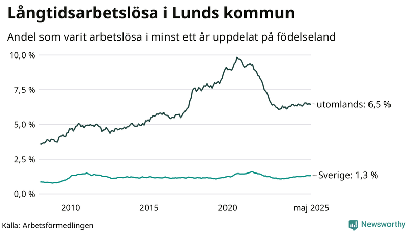 Graf: Andel arbetslösa uppdelat på födelseland i Lund