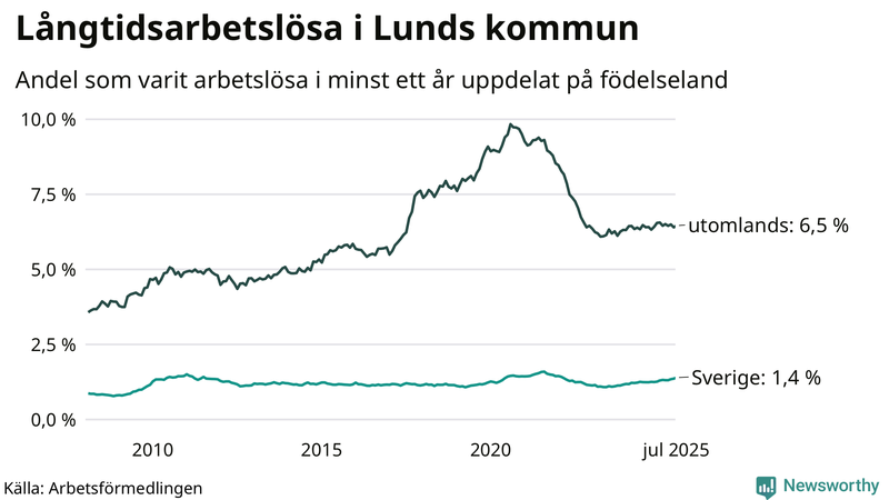 Graf: Andel arbetslösa uppdelat på födelseland i Lund