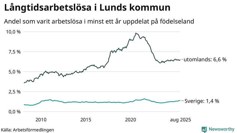 Graf: Andel arbetslösa uppdelat på födelseland i Lund