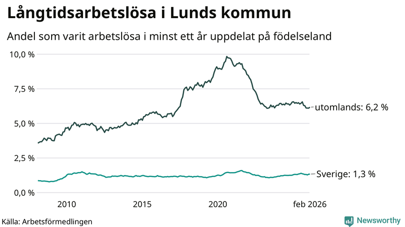 Graf: Andel arbetslösa uppdelat på födelseland i Lund