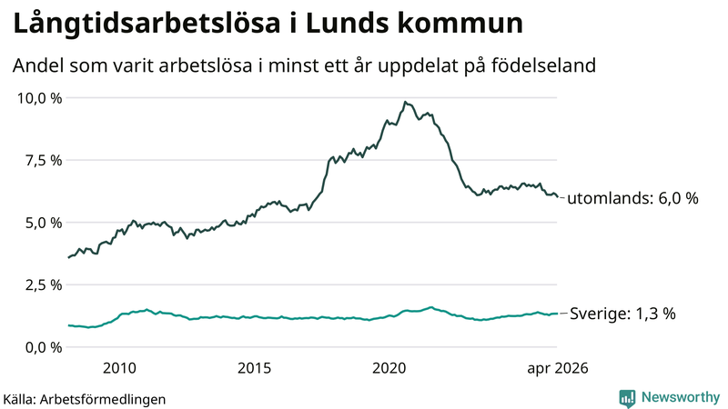 Graf: Andel arbetslösa uppdelat på födelseland i Lund