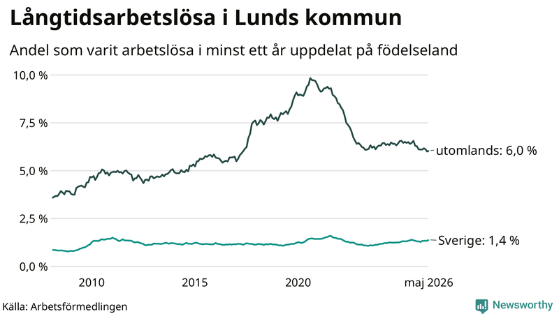 Graf: Andel arbetslösa uppdelat på födelseland i Lund