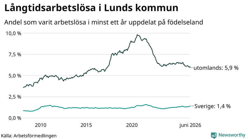 Graf: Andel arbetslösa uppdelat på födelseland i Lund