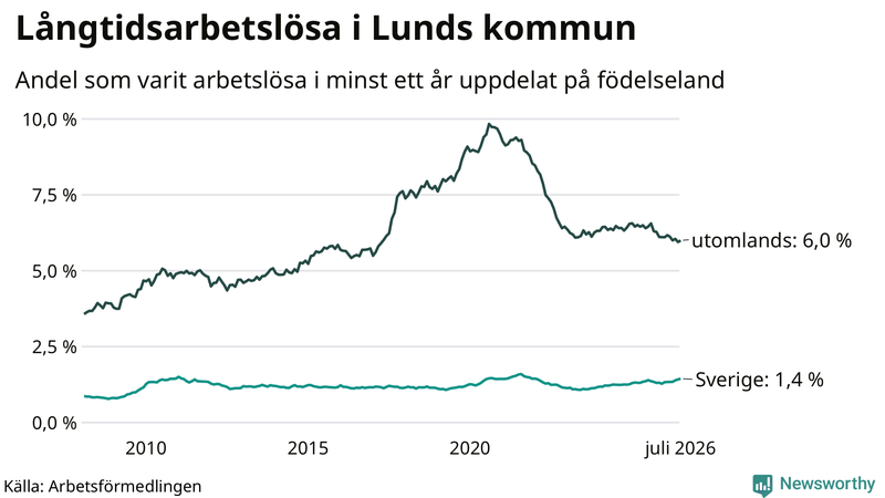 Graf: Andel arbetslösa uppdelat på födelseland i Lund