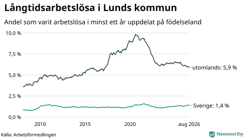 Graf: Andel arbetslösa uppdelat på födelseland i Lund