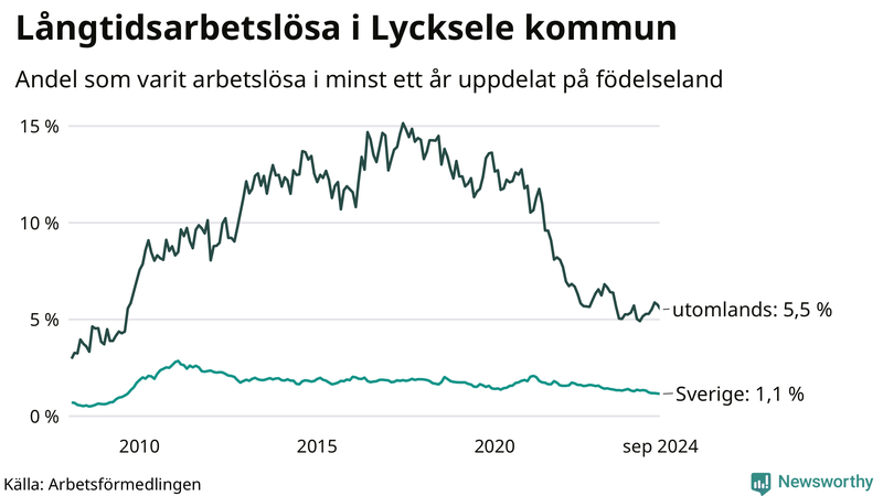 Graf: Andel arbetslösa uppdelat på födelseland i Lycksele