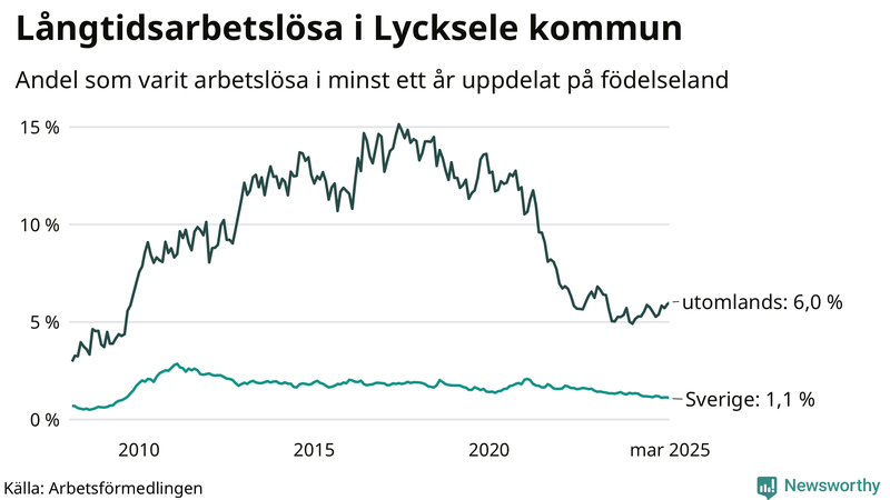 Graf: Andel arbetslösa uppdelat på födelseland i Lycksele