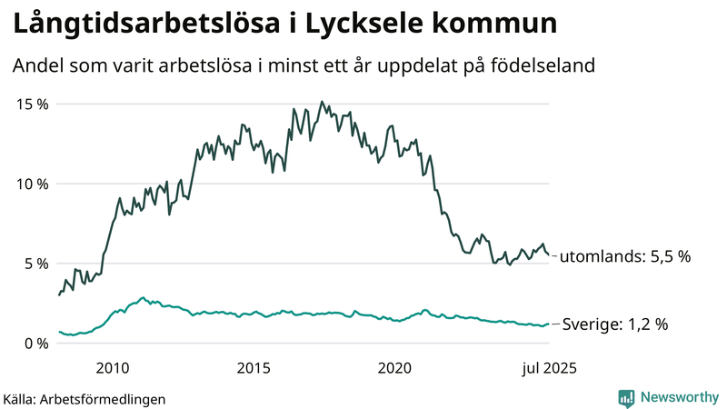Graf: Andel arbetslösa uppdelat på födelseland i Lycksele