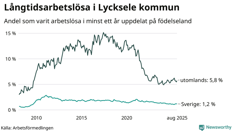 Graf: Andel arbetslösa uppdelat på födelseland i Lycksele