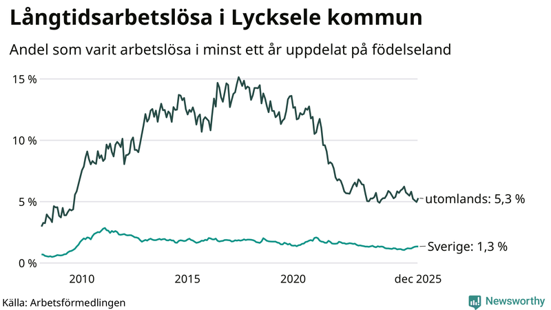 Graf: Andel arbetslösa uppdelat på födelseland i Lycksele