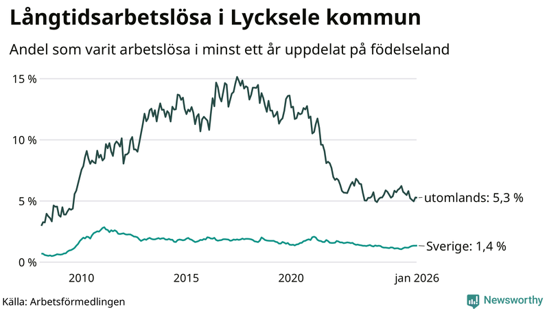 Graf: Andel arbetslösa uppdelat på födelseland i Lycksele