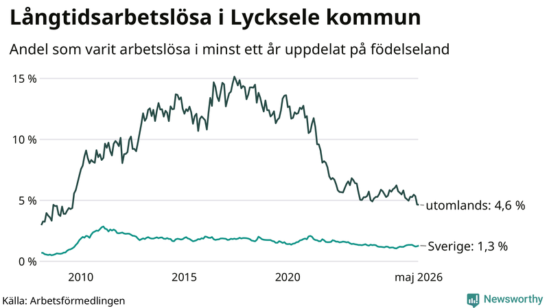 Graf: Andel arbetslösa uppdelat på födelseland i Lycksele