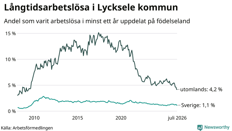 Graf: Andel arbetslösa uppdelat på födelseland i Lycksele